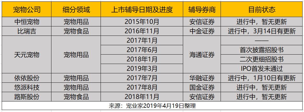 比瑞吉上市輔導新進展，高瓴系持股超三分之一 寵物 第5張