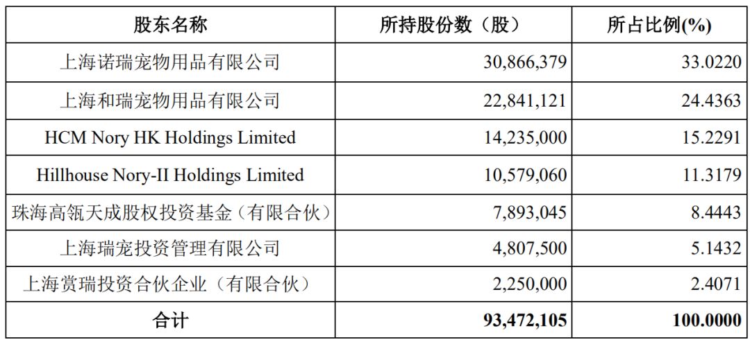 比瑞吉上市輔導新進展，高瓴系持股超三分之一 寵物 第4張