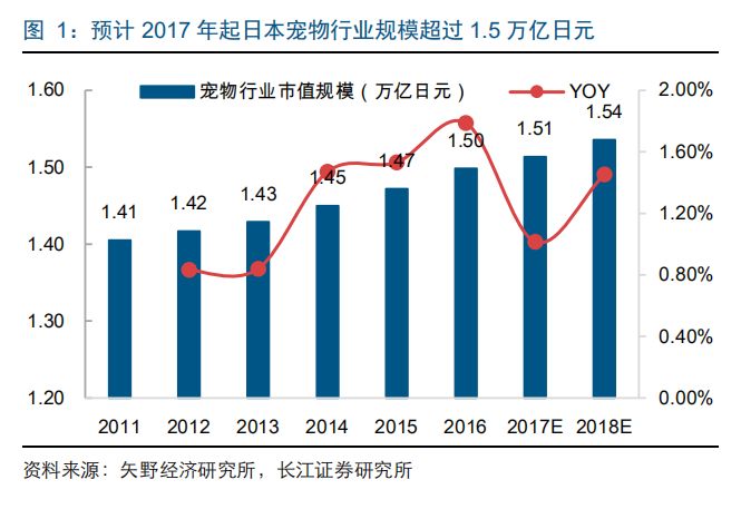 研報筆記 | 2017年日本寵物市場規模突破1.5萬億日元，高端貓糧市場潛力可期 萌寵 第7張