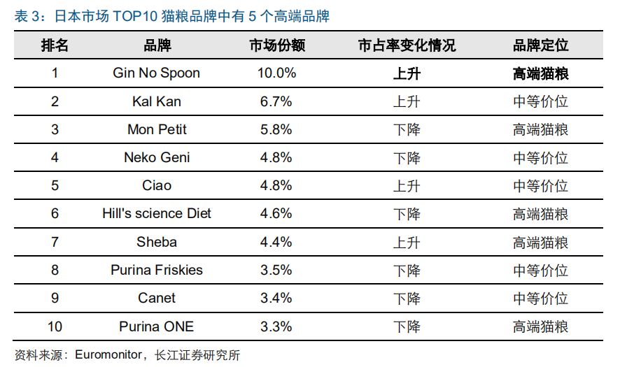 研報筆記 | 2017年日本寵物市場規模突破1.5萬億日元，高端貓糧市場潛力可期 萌寵 第15張