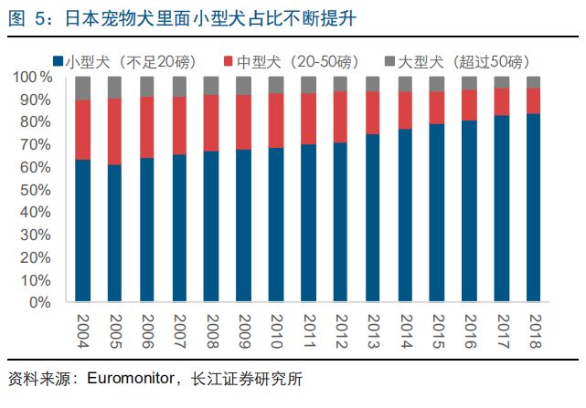 研報筆記 | 2017年日本寵物市場規模突破1.5萬億日元，高端貓糧市場潛力可期 萌寵 第6張