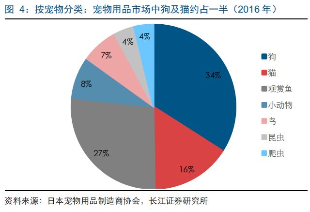 研報筆記 | 2017年日本寵物市場規模突破1.5萬億日元，高端貓糧市場潛力可期 萌寵 第5張