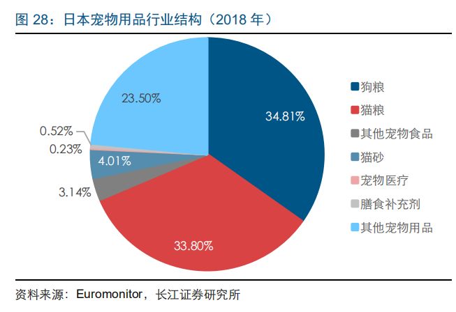 研報筆記 | 2017年日本寵物市場規模突破1.5萬億日元，高端貓糧市場潛力可期 萌寵 第11張