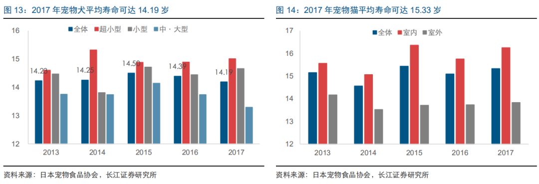 研報筆記 | 2017年日本寵物市場規模突破1.5萬億日元，高端貓糧市場潛力可期 萌寵 第9張