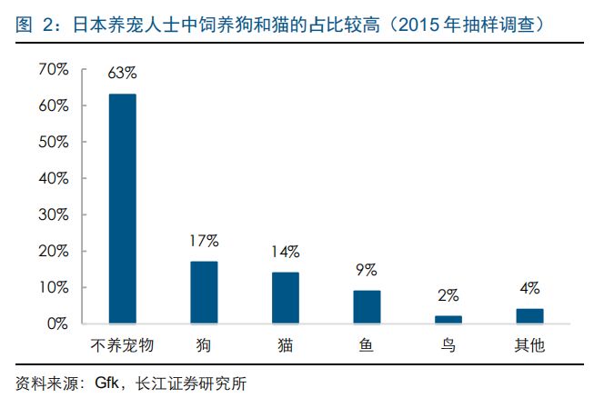 研報筆記 | 2017年日本寵物市場規模突破1.5萬億日元，高端貓糧市場潛力可期 萌寵 第4張