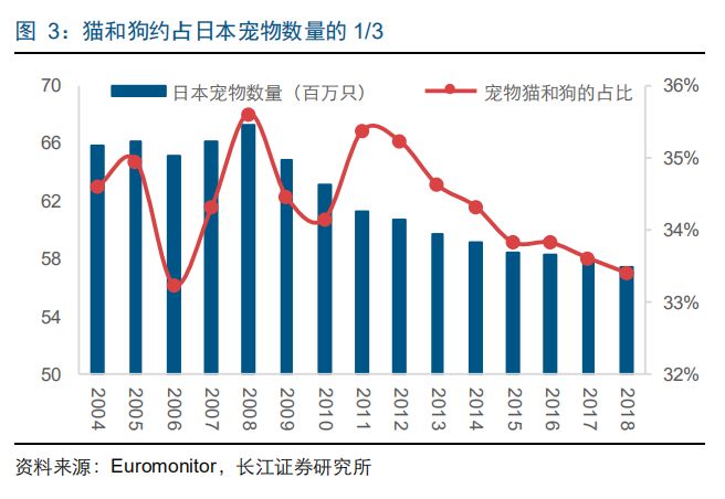 研報筆記 | 2017年日本寵物市場規模突破1.5萬億日元，高端貓糧市場潛力可期 萌寵 第3張