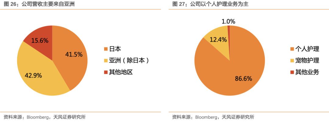 寵物營收48億，尤妮佳是如何在日本寵物國潮中成長起來的？ 寵物 第4張