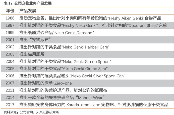 寵物營收48億，尤妮佳是如何在日本寵物國潮中成長起來的？ 寵物 第3張