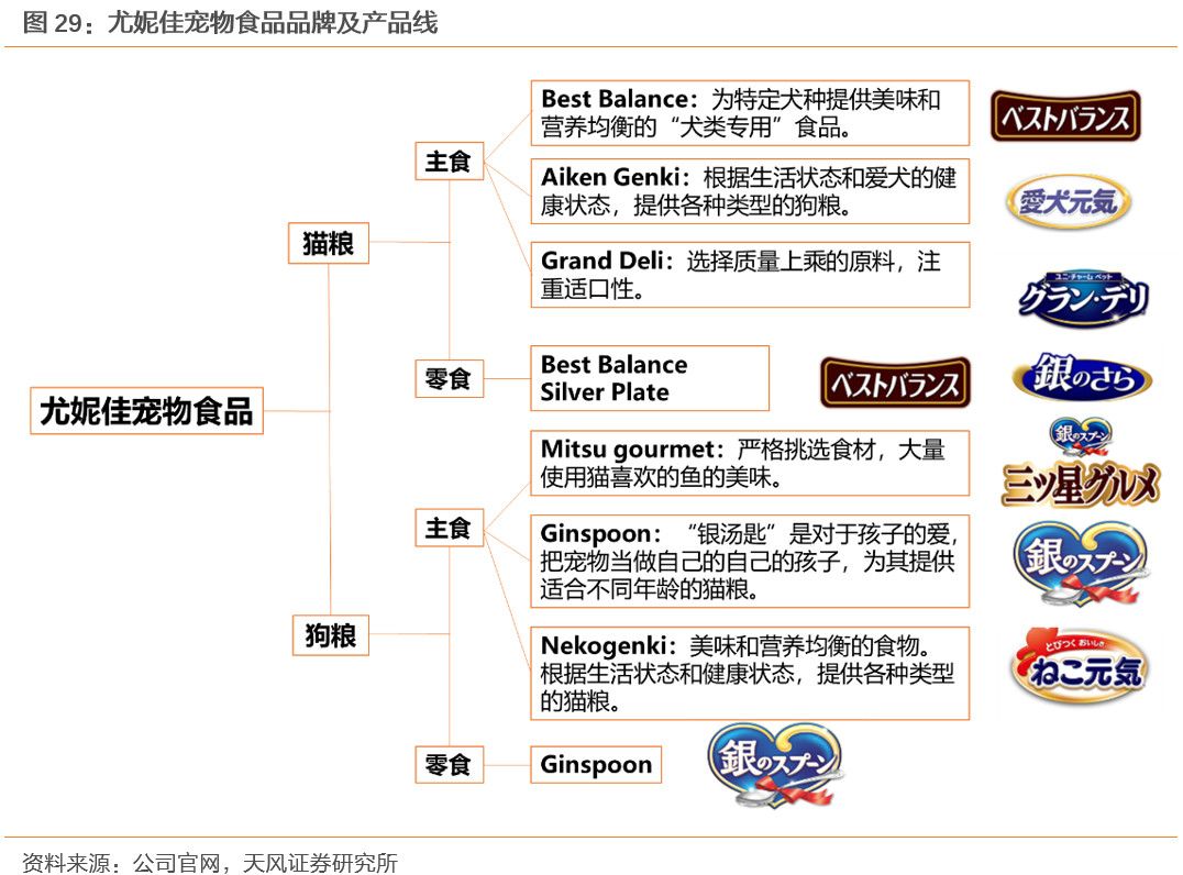 寵物營收48億，尤妮佳是如何在日本寵物國潮中成長起來的？ 寵物 第7張