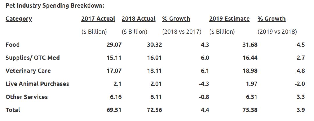 2018年美國寵物消費趨勢解讀 | APPA官宣 未分類 第3張