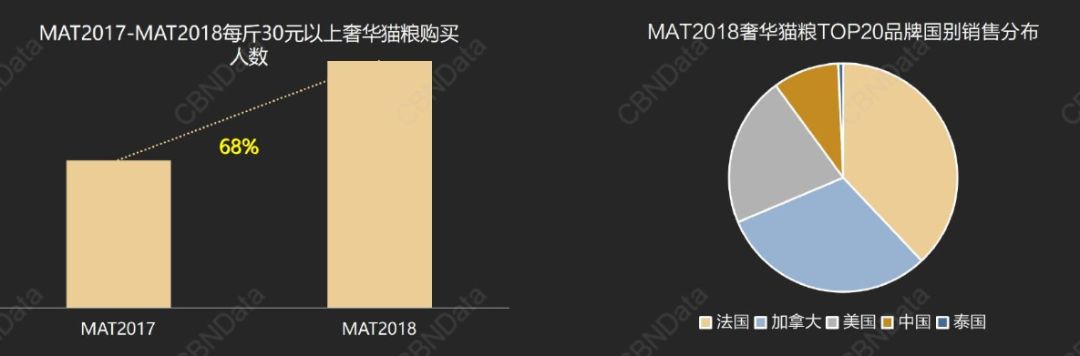 95後成「貓奴」新興力量，更愛貓零食和濕糧 | 2018貓糧消費趨勢洞察 寵物 第13張