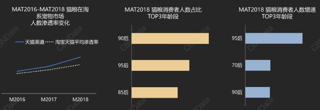 95後成「貓奴」新興力量，更愛貓零食和濕糧 | 2018貓糧消費趨勢洞察 寵物 第3張