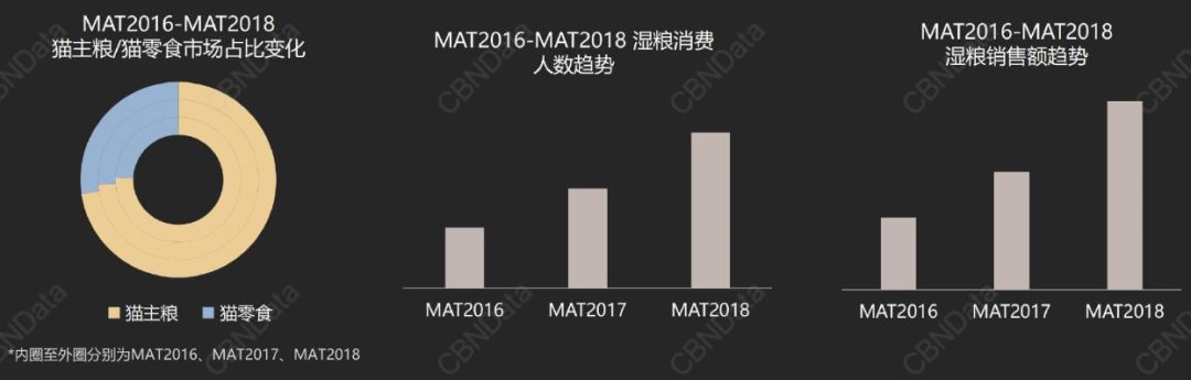 95後成「貓奴」新興力量，更愛貓零食和濕糧 | 2018貓糧消費趨勢洞察 寵物 第11張