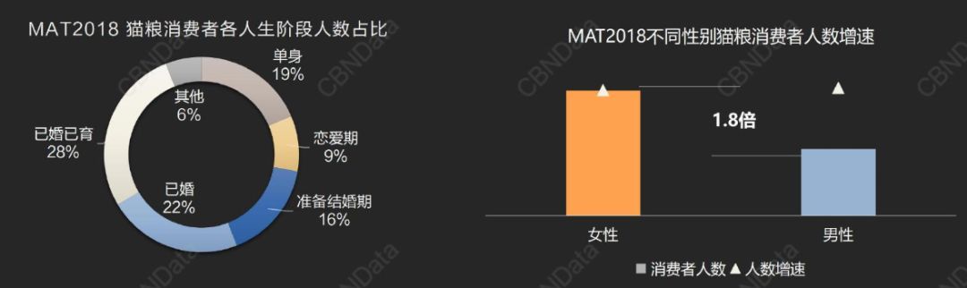 95後成「貓奴」新興力量，更愛貓零食和濕糧 | 2018貓糧消費趨勢洞察 寵物 第4張