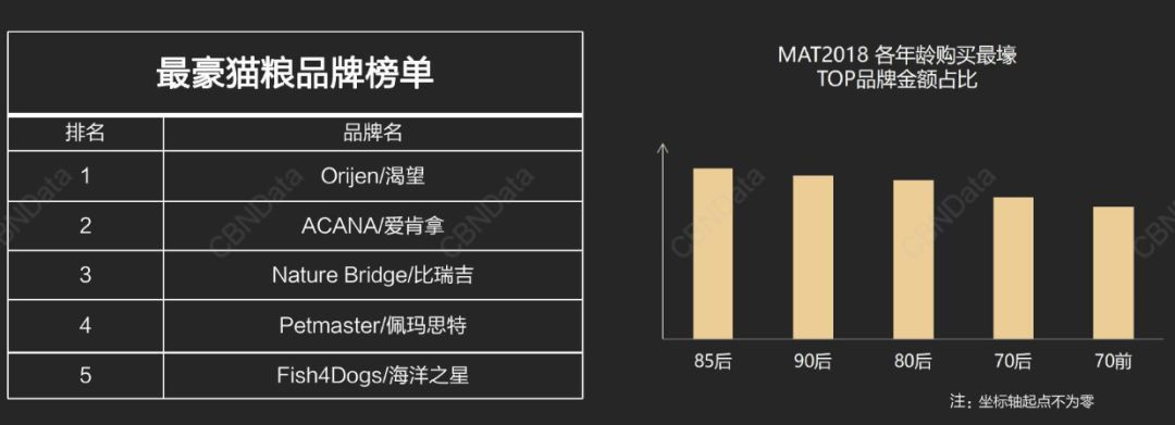 95後成「貓奴」新興力量，更愛貓零食和濕糧 | 2018貓糧消費趨勢洞察 寵物 第14張