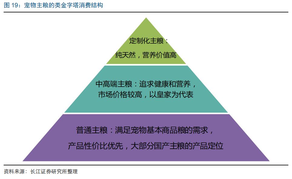 長江證券談中國寵物主糧市場發展路徑 萌寵 第11張