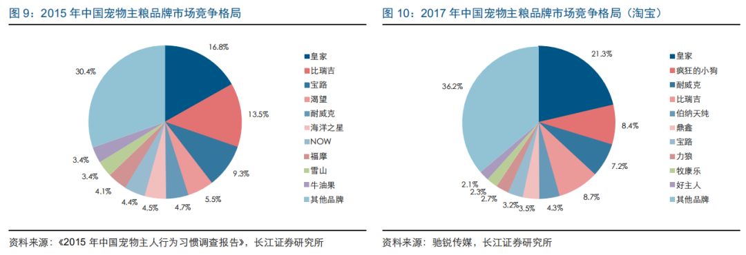 長江證券談中國寵物主糧市場發展路徑 萌寵 第9張