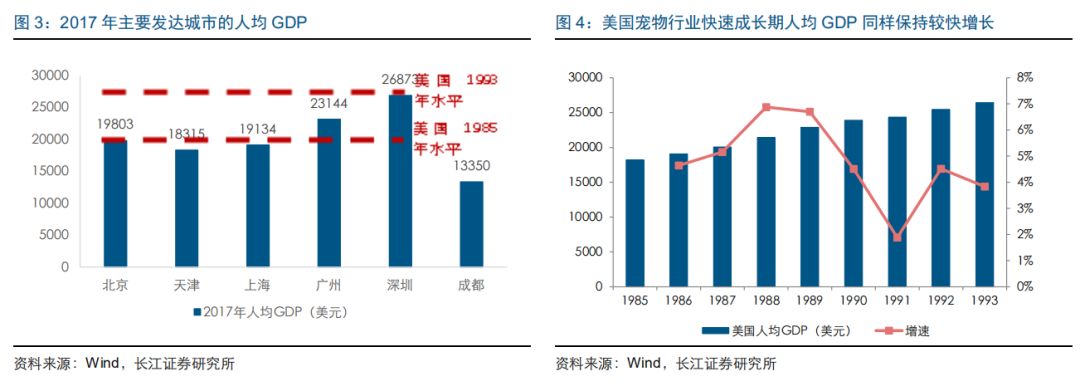 長江證券談中國寵物主糧市場發展路徑 萌寵 第4張