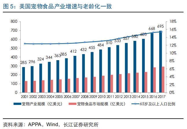 長江證券談中國寵物主糧市場發展路徑 萌寵 第5張