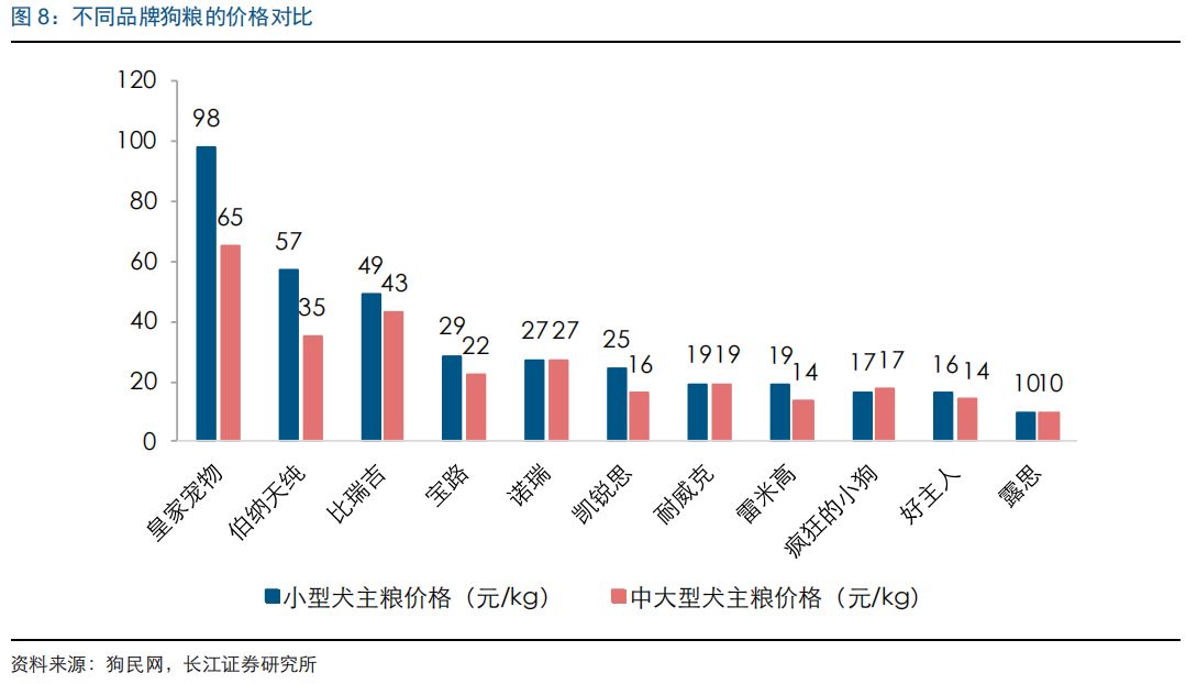 長江證券談中國寵物主糧市場發展路徑 萌寵 第8張