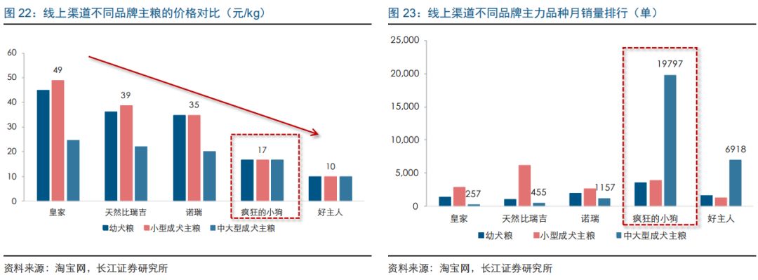 長江證券談中國寵物主糧市場發展路徑 萌寵 第12張