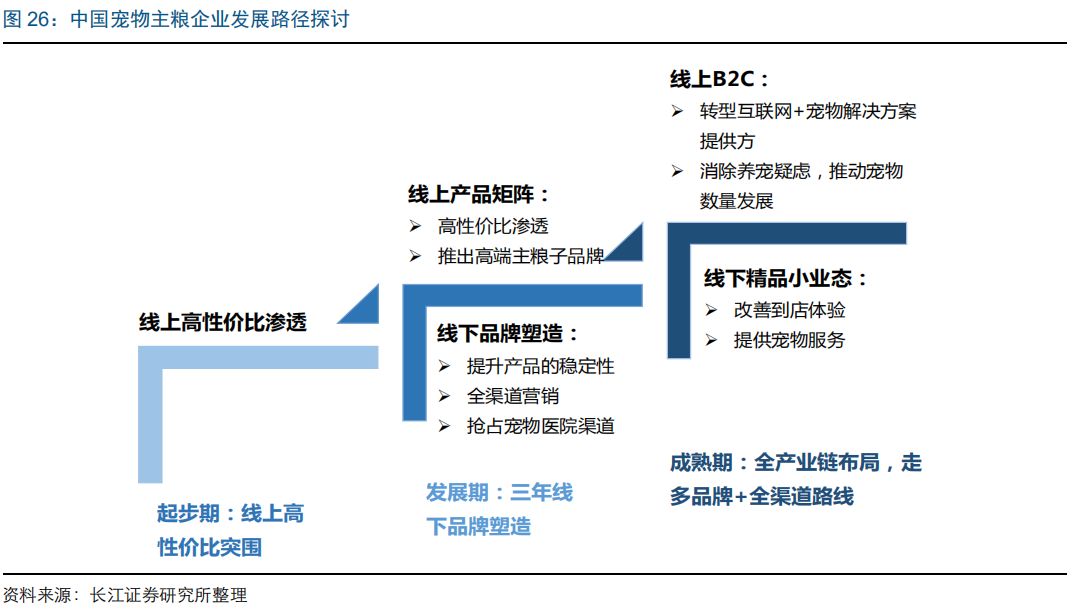 長江證券談中國寵物主糧市場發展路徑 萌寵 第14張