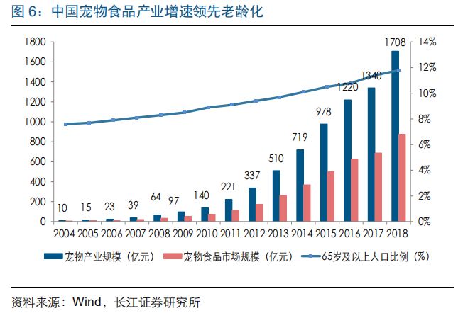 長江證券談中國寵物主糧市場發展路徑 萌寵 第6張