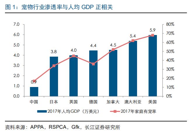 長江證券談中國寵物主糧市場發展路徑 萌寵 第3張