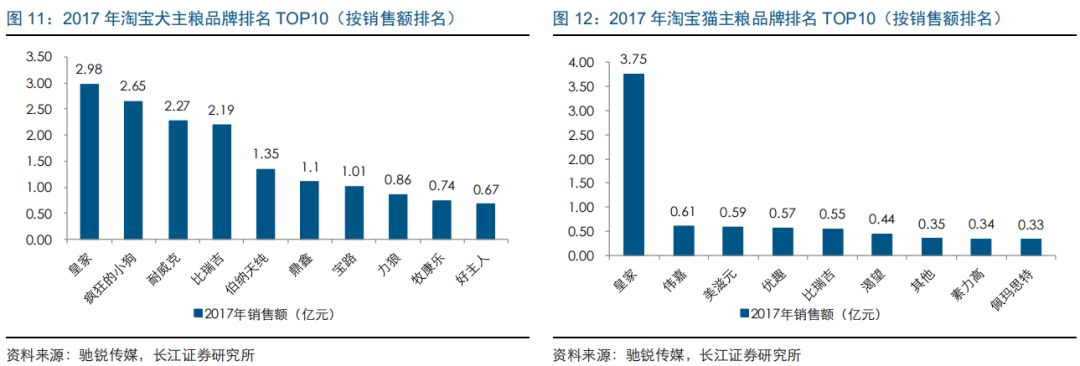 長江證券談中國寵物主糧市場發展路徑 萌寵 第10張