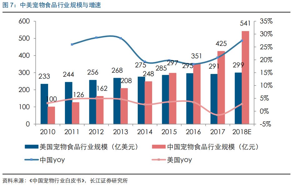 長江證券談中國寵物主糧市場發展路徑 萌寵 第7張