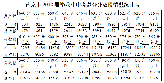 南京中考出分 660分以上504人平均分为517.5分