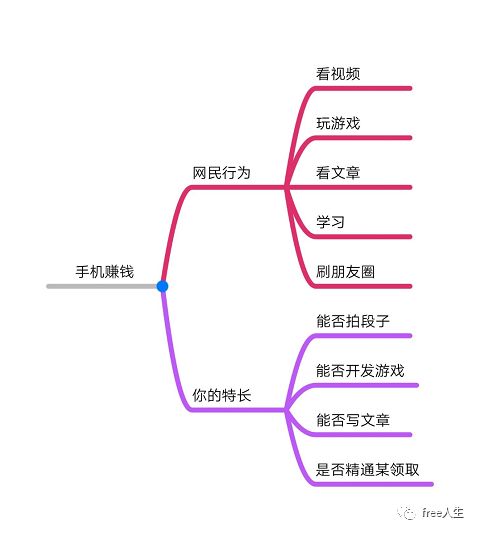 【9/100】手机赚钱的方式有哪些？你适合哪种？