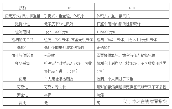 PID 和 FID 的區(qū)別