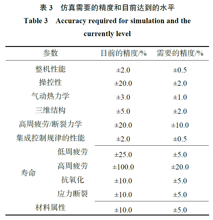 数值仿真技术在航空动力研制中的地位和作用的图7