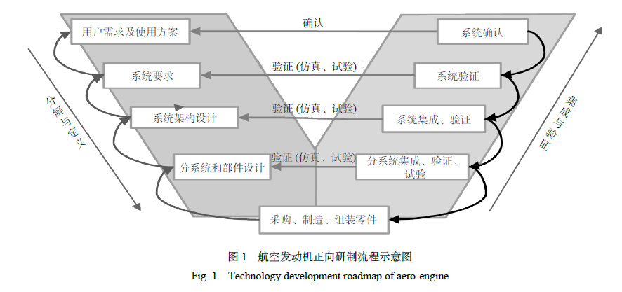 数值仿真技术在航空动力研制中的地位和作用的图2