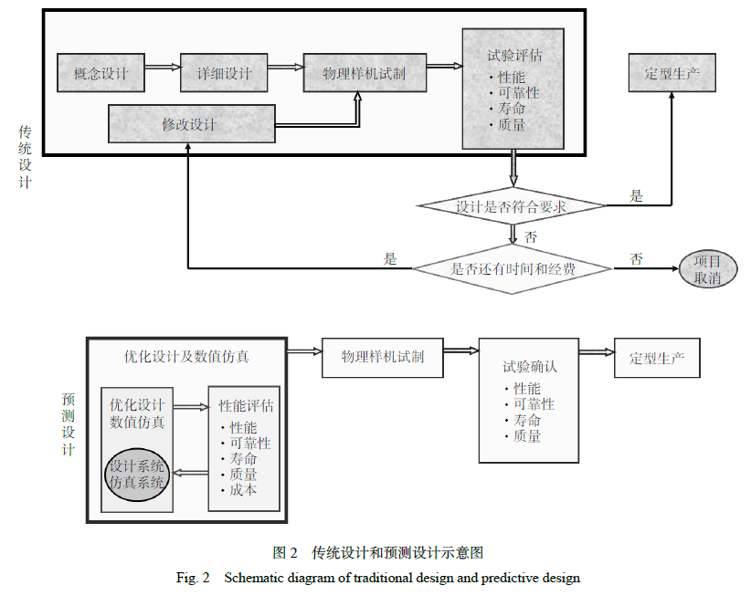 数值仿真技术在航空动力研制中的地位和作用的图3
