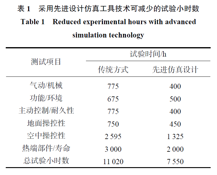 数值仿真技术在航空动力研制中的地位和作用的图4