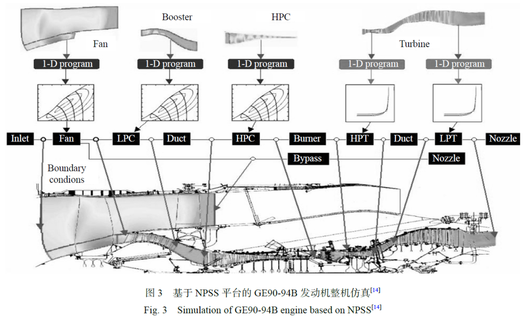数值仿真技术在航空动力研制中的地位和作用的图6