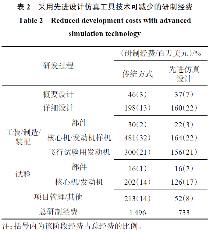 数值仿真技术在航空动力研制中的地位和作用的图5