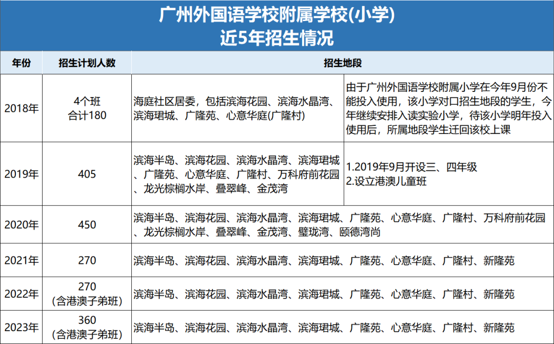 南沙这所学校，要提前3年入户才能读？涉及这些楼盘