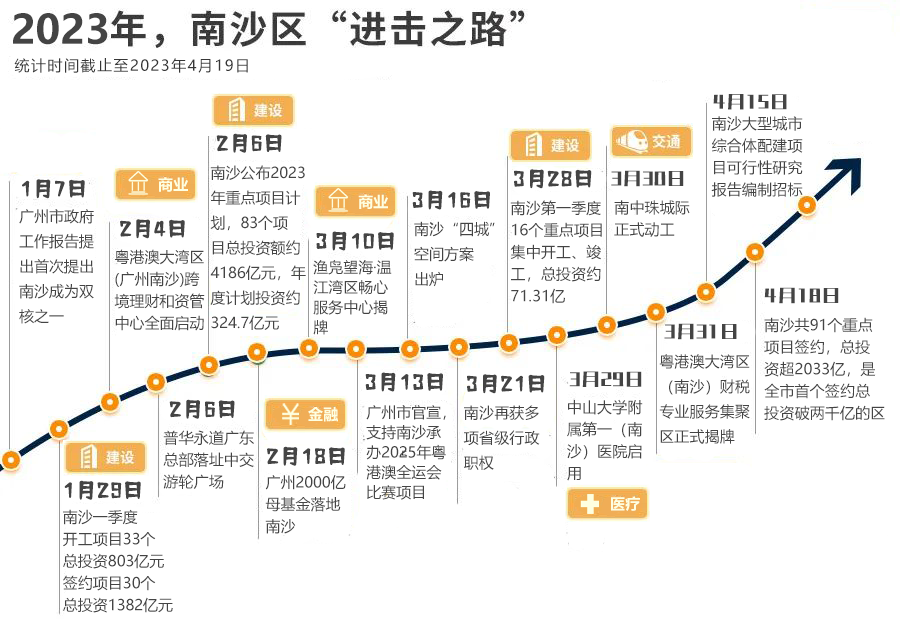 全市第一！南沙区最新人口数据出炉！距离百万常住还有多久？(图4)