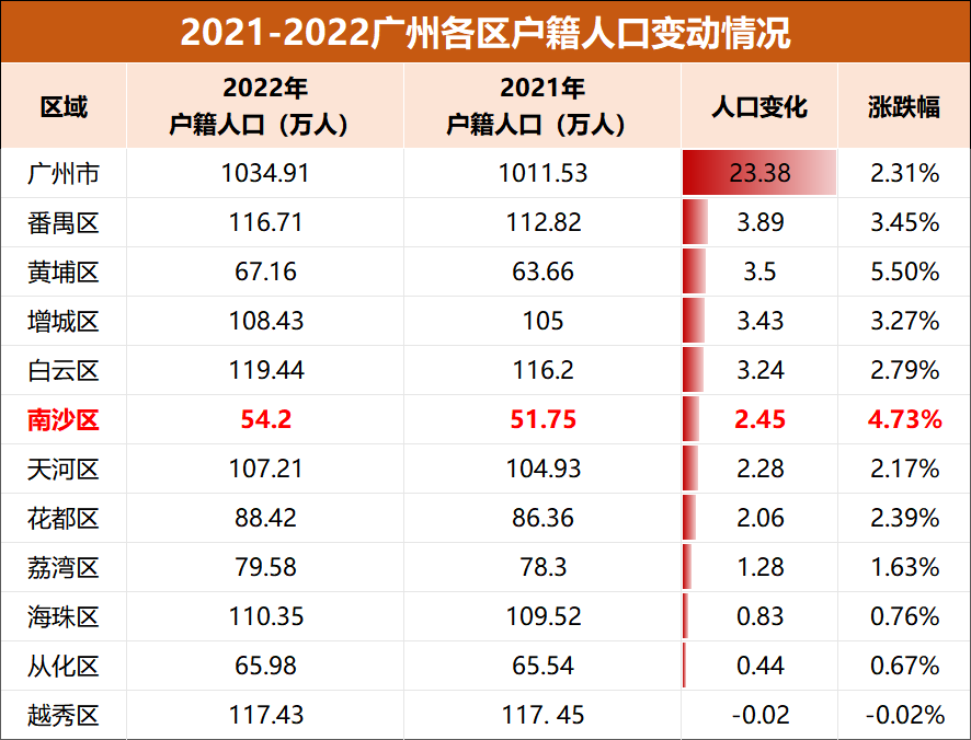 全市第一！南沙区最新人口数据出炉！距离百万常住还有多久？(图2)