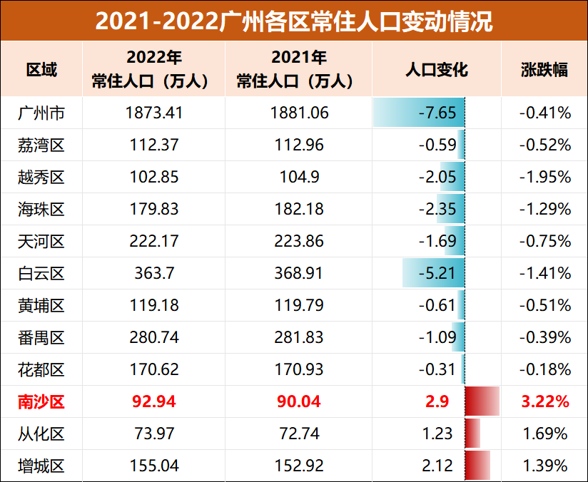 全市第一！南沙区最新人口数据出炉！距离百万常住还有多久？(图1)