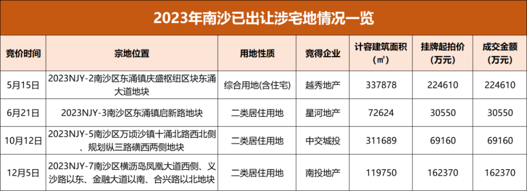 南沙横沥岛尖地价再创新低，13559元/㎡！