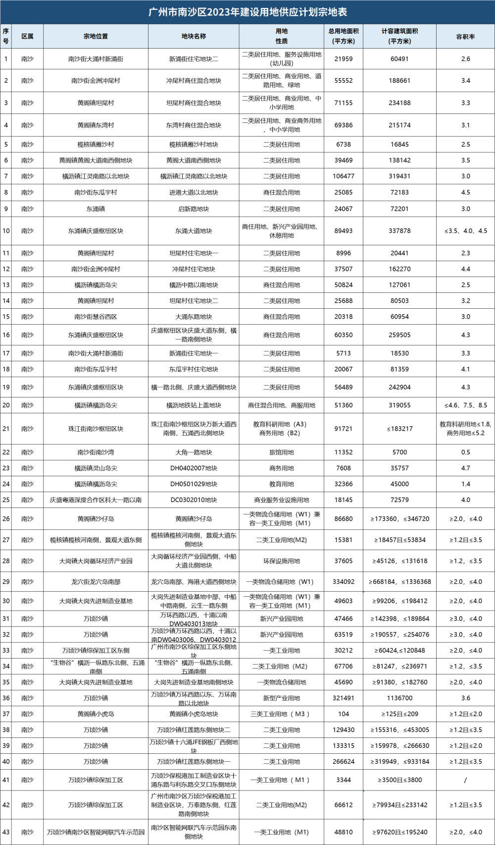 南沙今年20宗地出让，全是好地！带火周边楼盘