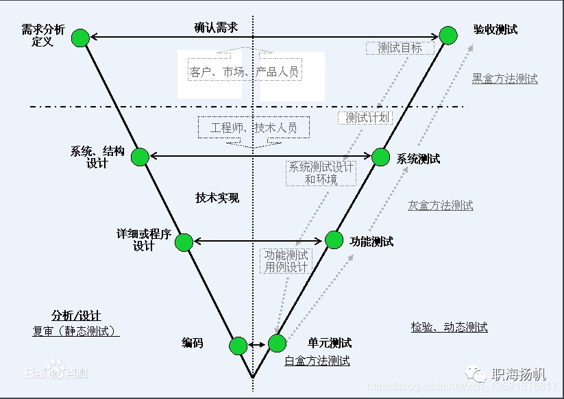 汽车电子测试分类简介的图1