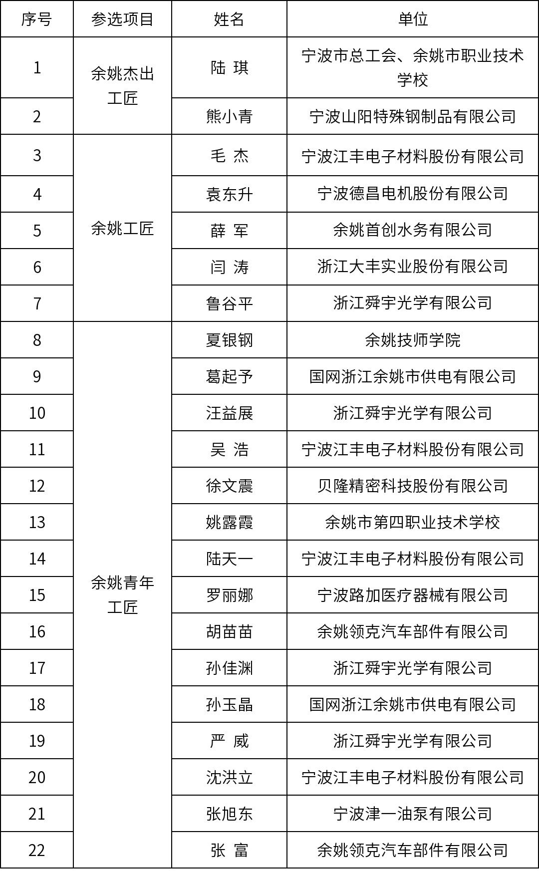 余姚22人正在公示