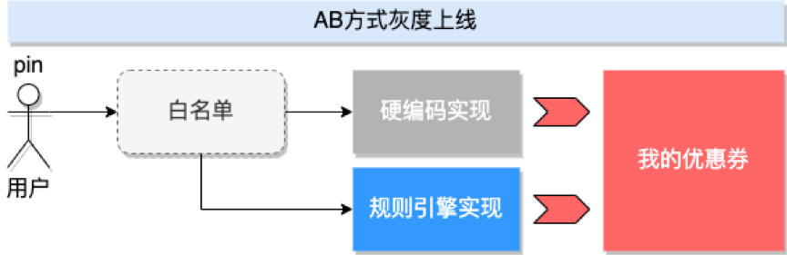 会员权益核心引擎ZCube原理与实践 - 脉脉