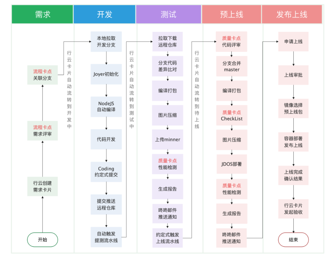 敏捷研发—前端DevOps流水线实践 - 脉脉