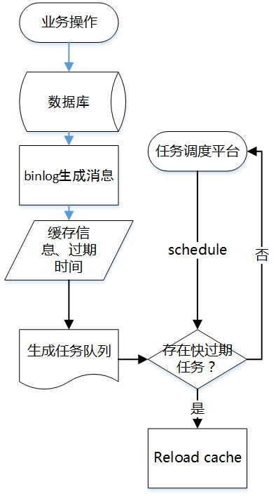 oracle库授权库权限_oracle数据库缓存机制_简述hibernate缓存机制